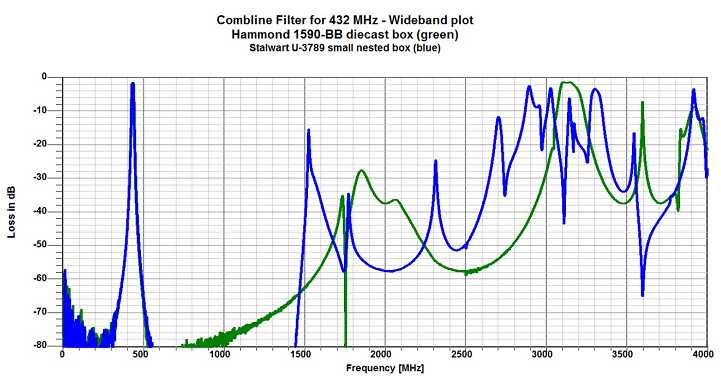 Combline Filters