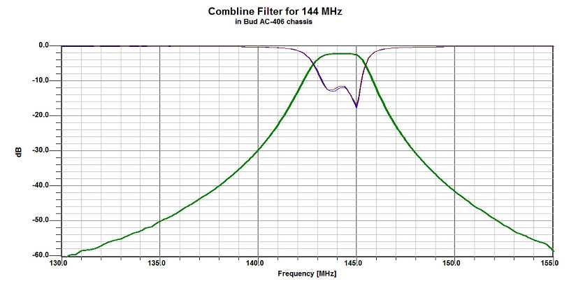 Combline Filters