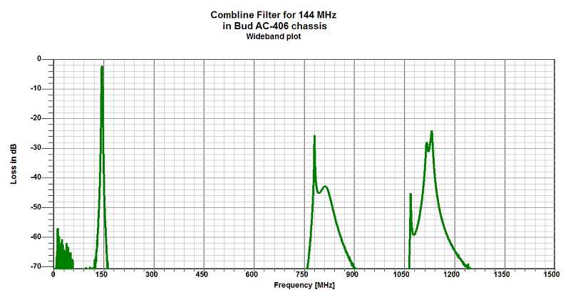 Combline Filters