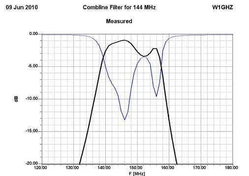 Combline Filters