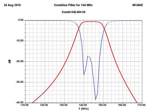 Combline Filters