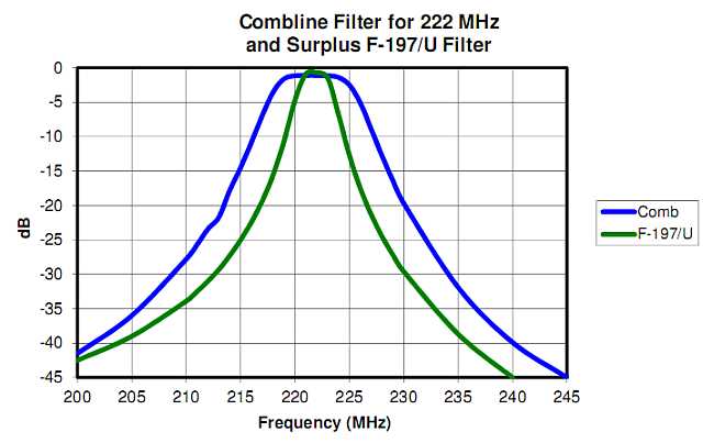 Combline Filters