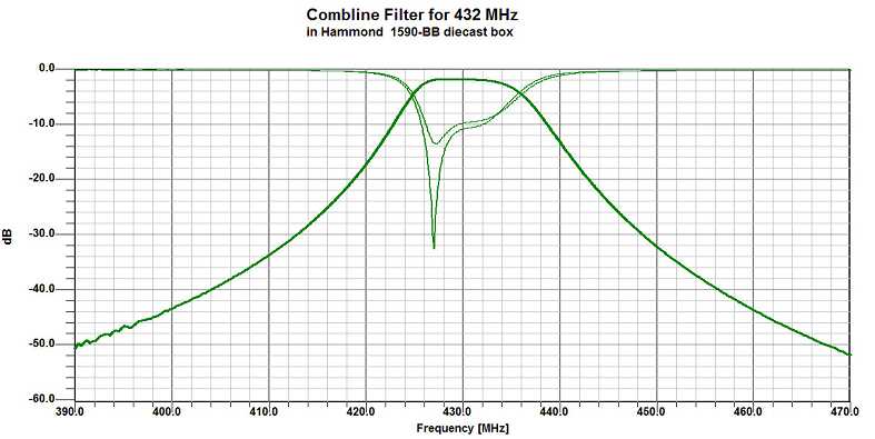 Combline Filters