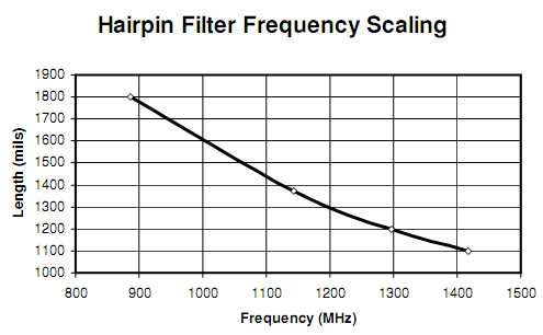 Hirpin Filters