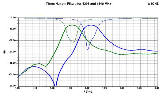 Hirpin Filters