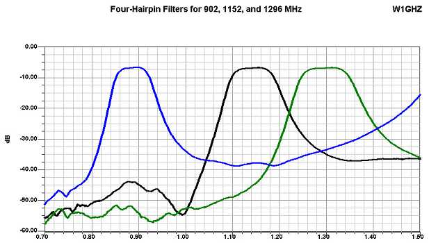 Hirpin Filters