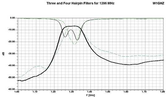 Hirpin Filters