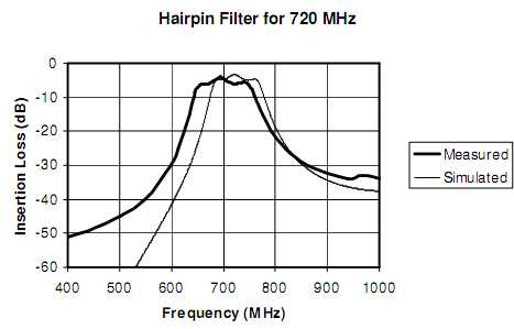 Hirpin Filters