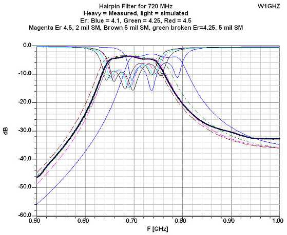 Hirpin Filters