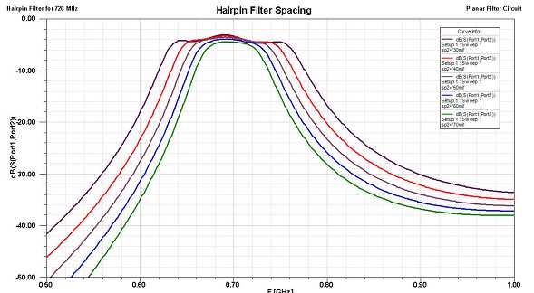 Hirpin Filters