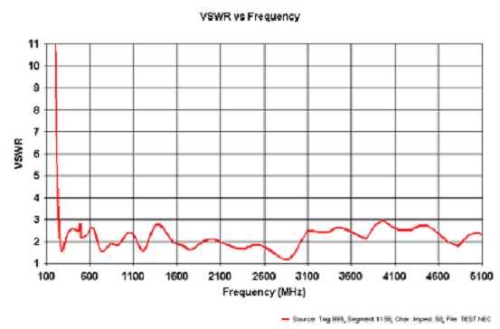 SDR antenna