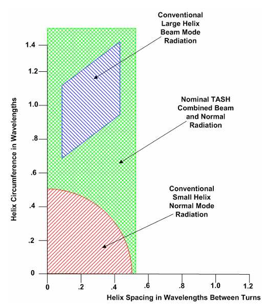 SDR antenna