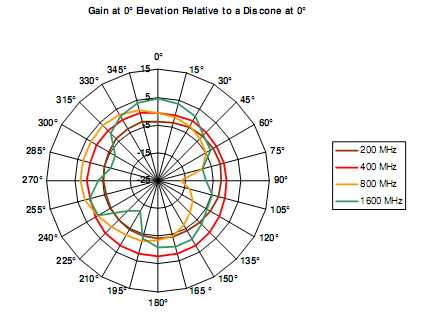 SDR antenna