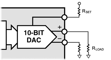 AD9850 Output Diagram